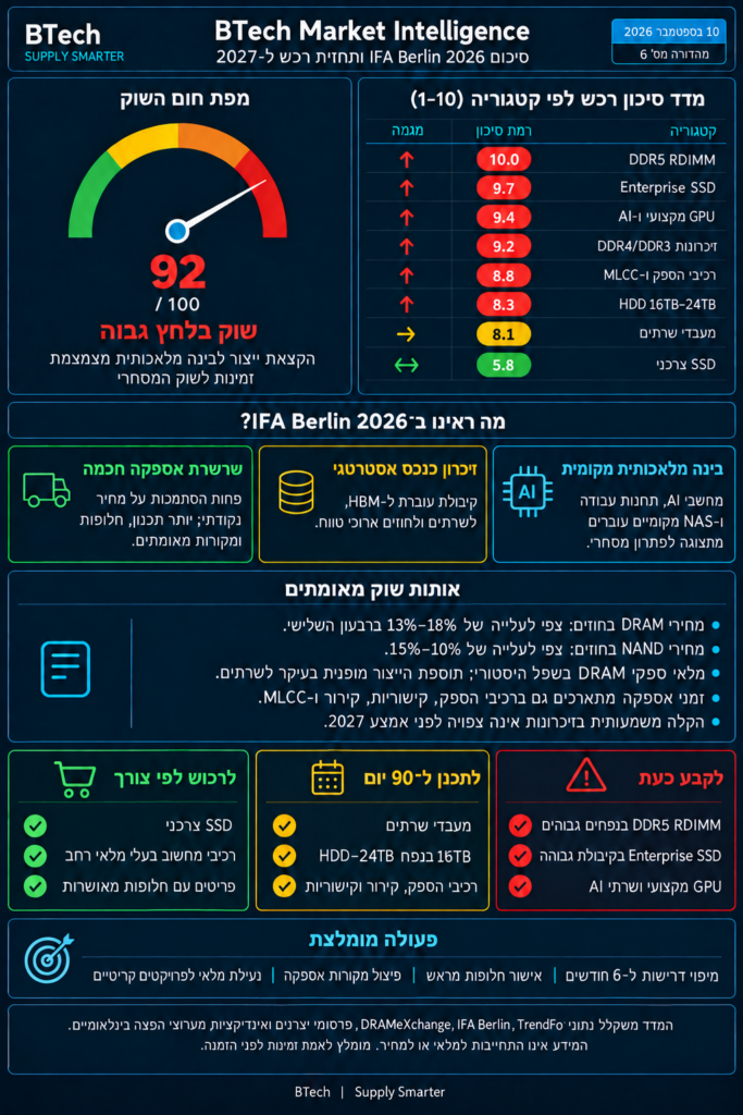 בין החדשנות למחסור: מה גילינו ב־IFA Berlin על עתיד המחשוב והרכיבים 1 d2798cc5 1a46 4eca 9037 8bccbd63ef0f